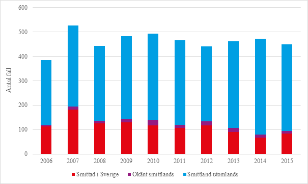 Antal rapporterade fall av hiv 2006–2015