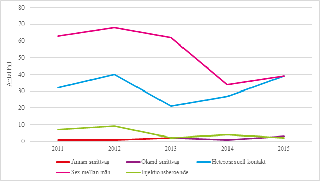 Antal rapporterade fall av hiv 2011–2015 med smittland Sverige, per smittväg