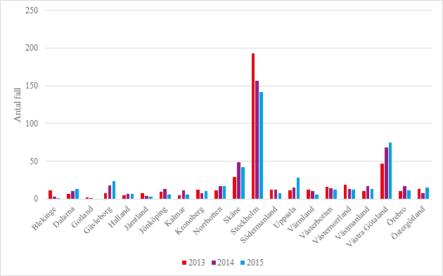 Antal rapporterade fall av hiv per län 2013–2015