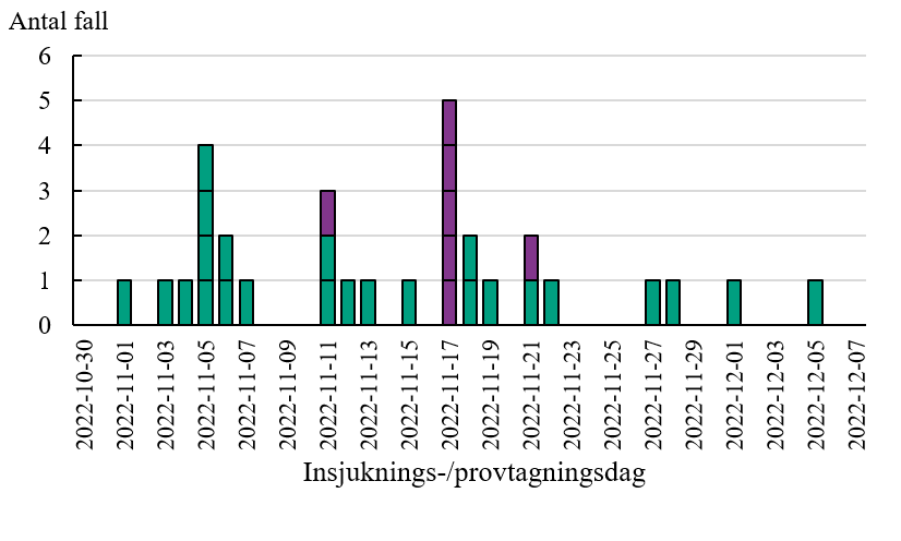 Figuren visar att de personer som identifierats tillhöra utbrottet har insjuknat eller provtagits 1 november till 5 december, de flesta under de tre första veckorna av november.