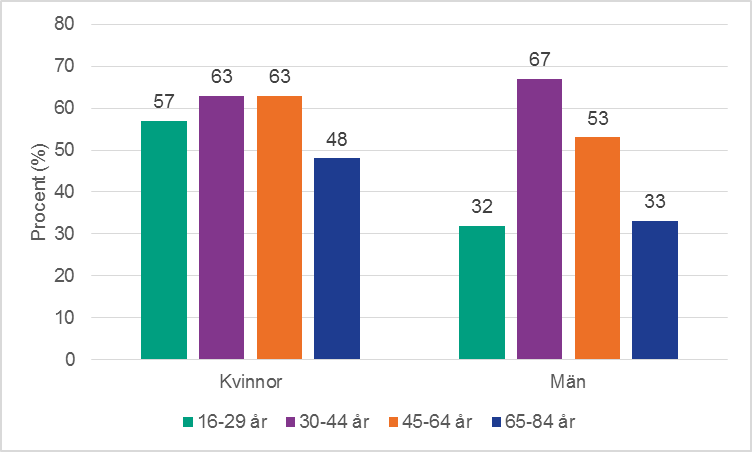 Figur 2. Nöjdhet med sexlivet under de senaste 12 månaderna, per kön och ålder (14 193). Procent.