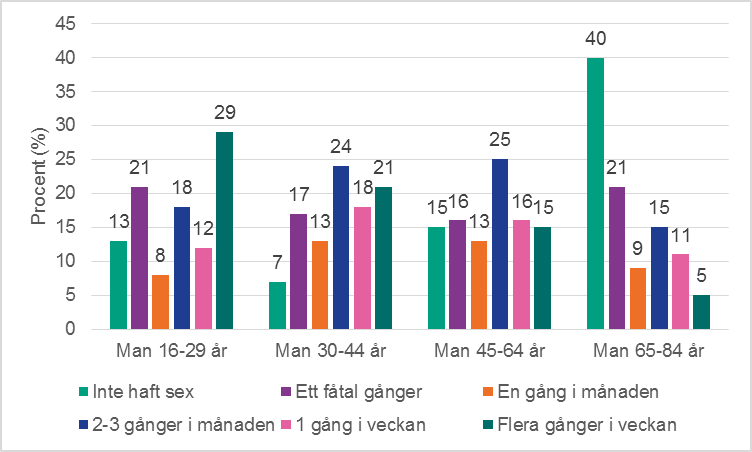 Figur 5. Hur ofta män hade sex under de senaste 12 månaderna (n=5 445). Procent.