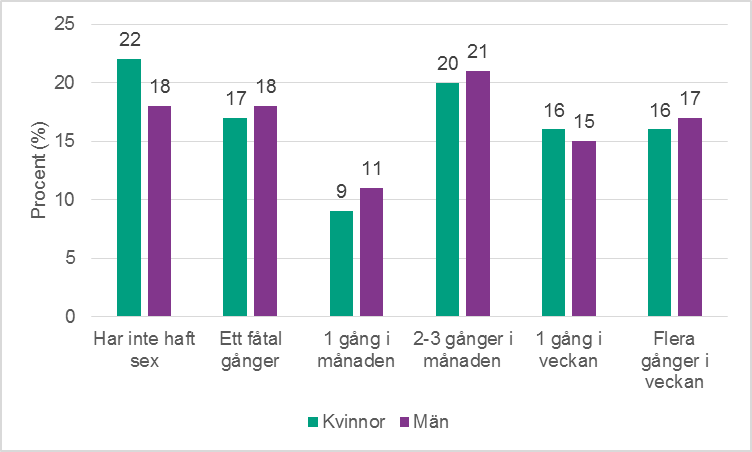 Figur 3. Har haft sex och i så fall hur ofta under de senaste 12 månaderna, per kön (n=12 384). Procent. 