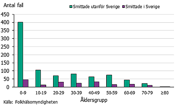 I åldern -9 år var antal fall som högst.