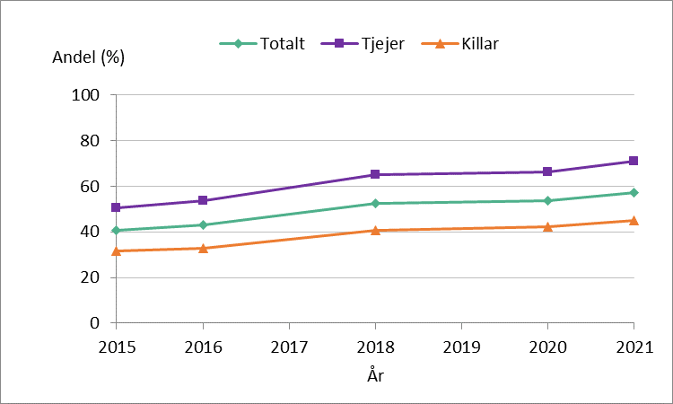 Andel unga 16–29 år som uppger lätta eller svåra besvär av ångest, ängslan eller oro 2015–2021. Totalt och uppdelat på tjejer och killar. 