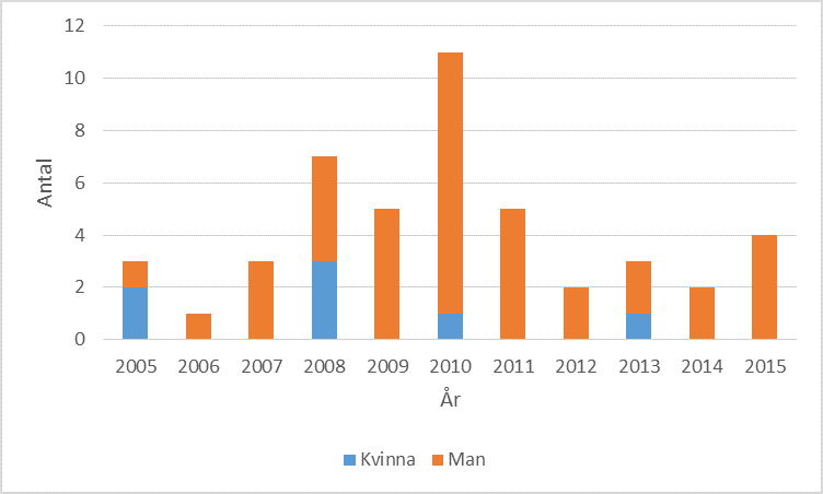 2010 var antal fall som högst.