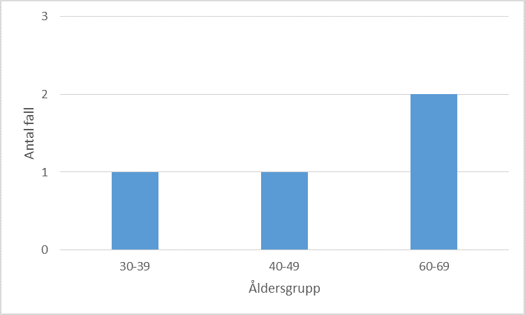 Antal fall var som högst i åldrarna 60-69.