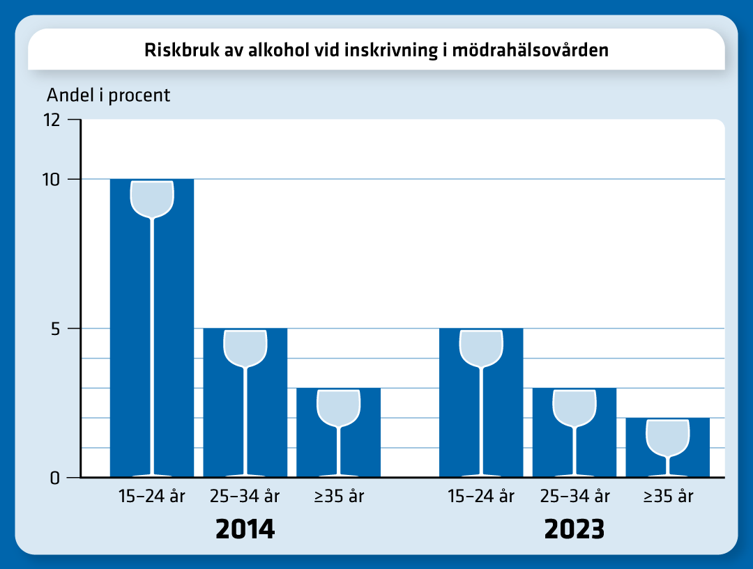 Riskbruk har minskat i alla åldrar år 2023 jämfört med år 2014.