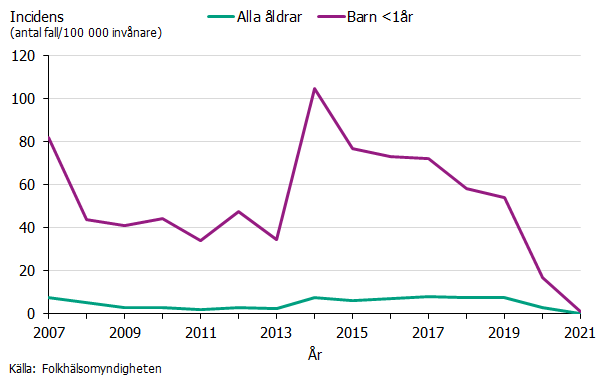 Linjediagram som visar incidens av kikhosta för alla åldrar samt barn under ett år. Diagrammet visar att antalet fall sjunkit kraftigt under 2020 och 2021. Källa: Folkhälsomyndigheten.