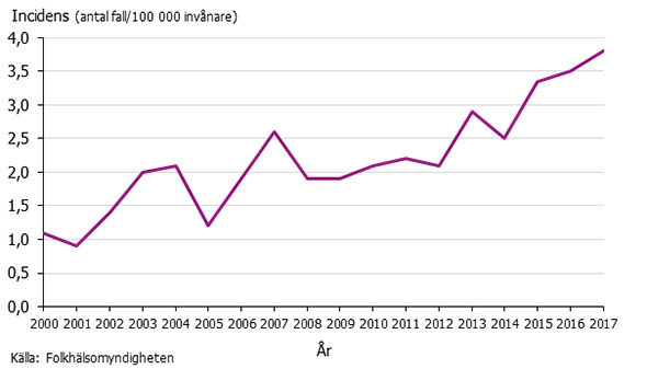Graf som visar incidens av syfilis 2000-2017