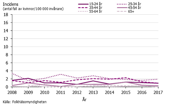 Graf som visar incidens av syfilis bland kvinnor 2008-2017