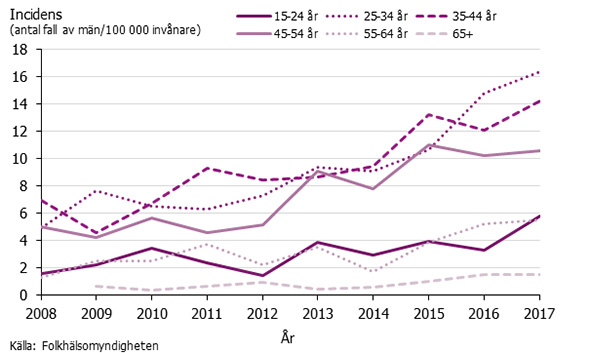 Graf som visar incidens av syfilis bland män 2008-2017