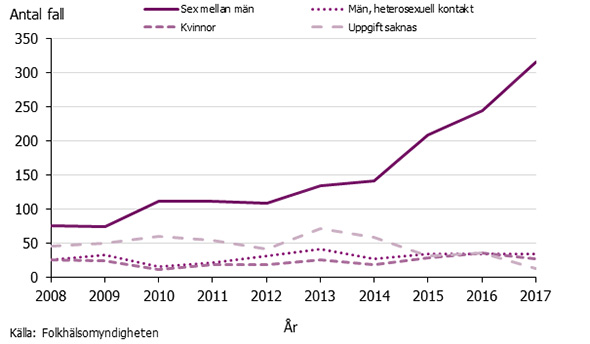 Graf som visar syfilisfall per smittväg och kön 2008-2017