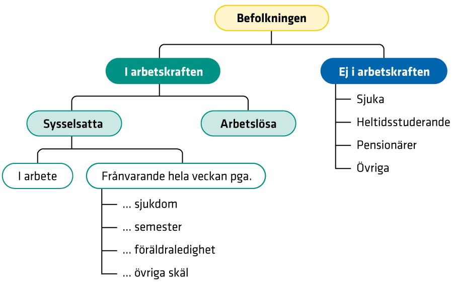 SCB:s beskrivning av termer för arbetssituatiuonen vilket beskrivs i stycket ovan. 