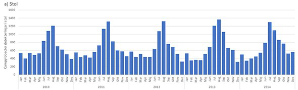 Det totala antalet fall av campylobacter i avföringsprover har legat på samma nivå under åren 2010-2014.