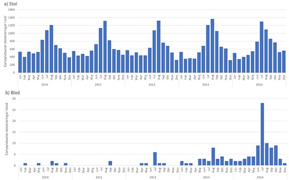 Figur 3 visar antal fall av campylobacterinfektion i avföringsprov (a) respektive blod (b) i Sverige under åren 2010-2014.