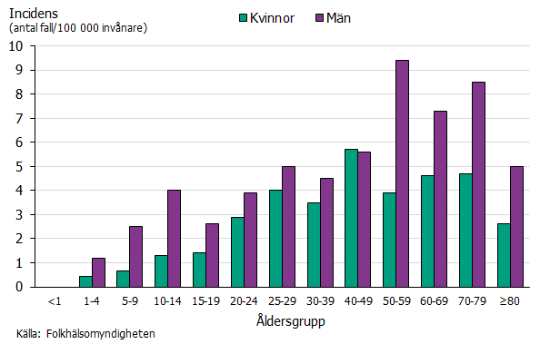 Stapeldiagrammet visar att det var en högre incidens bland män i nästan alla åldersgrupper. Det var få fall som rapporterades bland barn och incidensen var högst bland medelålders och äldre personer.