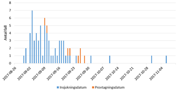 Insjukningskurva för Salmonella Typhimurium 27 december 2017