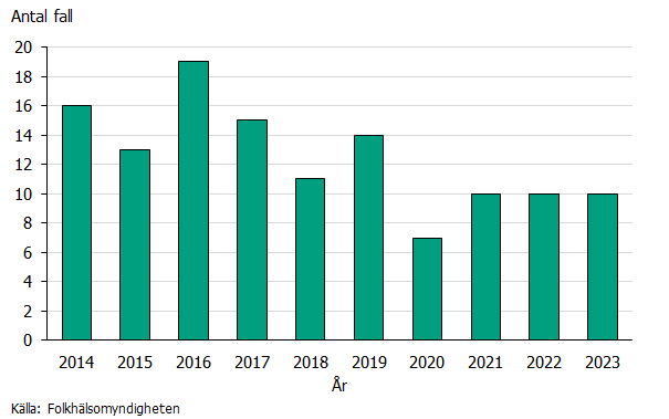 Antalet fall av brucellos varierar mellan sju och 19 fall per år. Källa: Folkhälsomyndigheten.