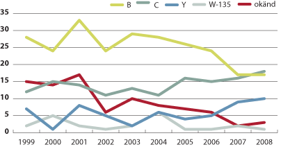 Figur. Antal fall av invasiv meningokocksjukdom per serogrupp 1999–2008.
