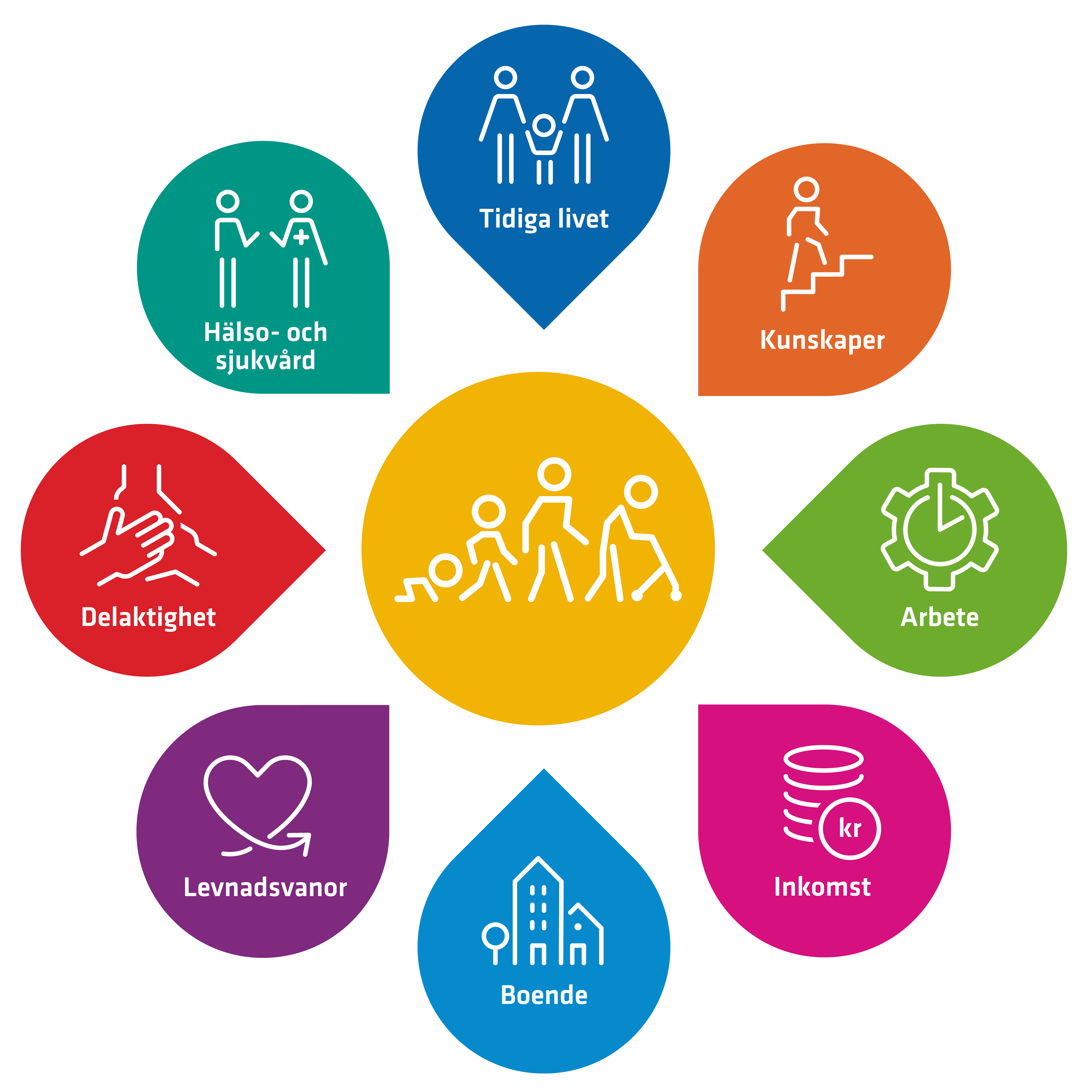 Illustration för det folkhälsopolitiska ramverket med sina åtta målområden. 1. Det tidiga livets villkor. 2. Kunskaper, kompetenser och utbildning. 3. Arbete, arbetsförhållanden och arbetsmiljö. 4. Inkomster och försörjningsmöjligheter. 5. Boende och närmiljö. 6. Levnadsvanor. 7. Kontroll, inflytande och delaktighet. 8. En jämlik och hälsofrämjande hälso- och sjukvård som står angivet i bildtexten..