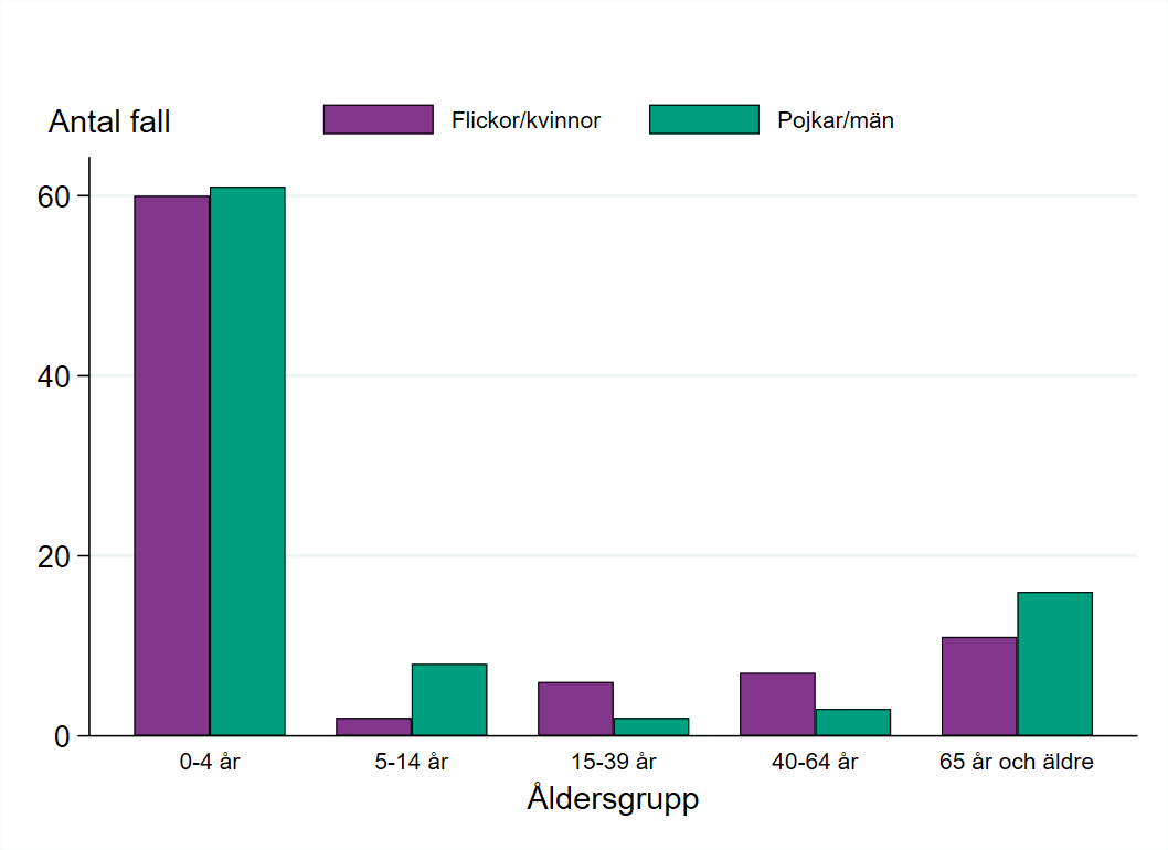 Flest fall har rapporterats i åldersgruppen 0-4 år, följt av 65 år och äldre.