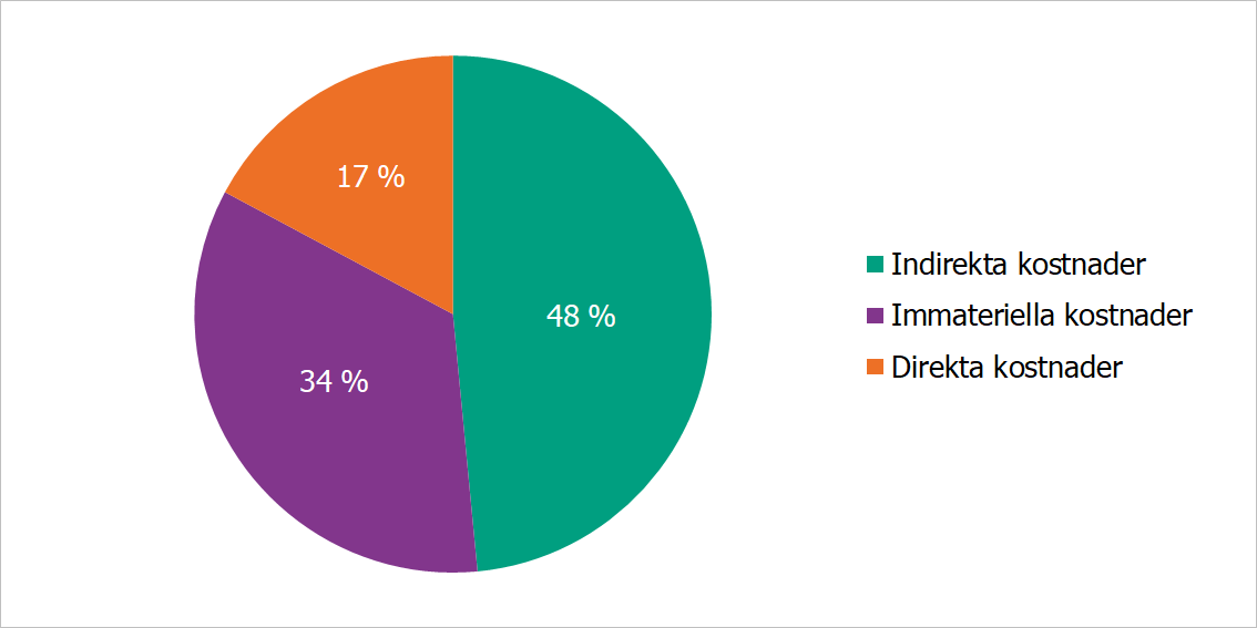 Indirekta kostnader utgör 48 procent, immateriella kostnader 34 procent och direkta kostnader 17 procent av samhällskostnaderna.