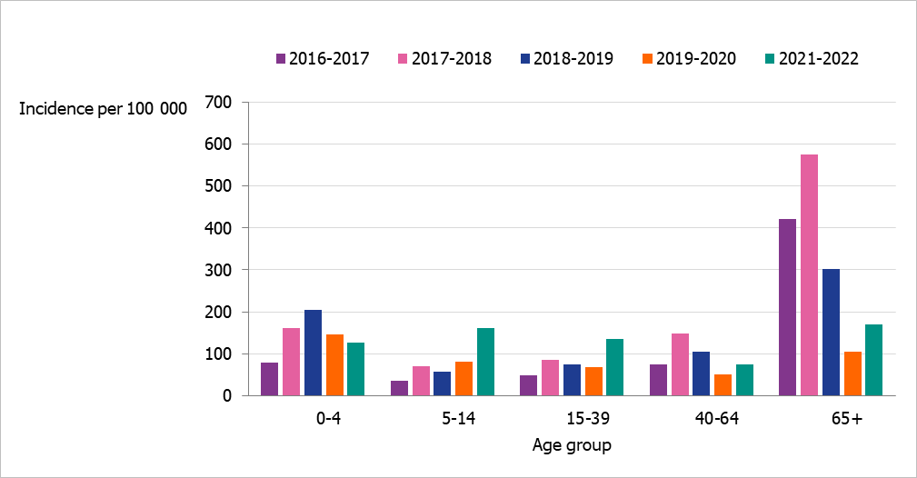Incidence per age group usually is highest among those 65 and older, followed by children under 5. 