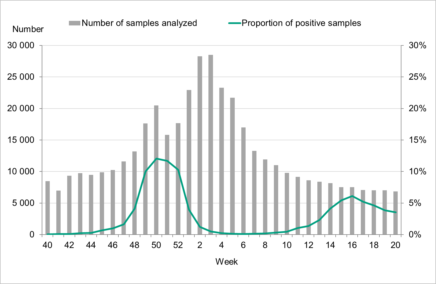 Two waves of positivity are seen, whereas the highest sampling is during January (omicron). 