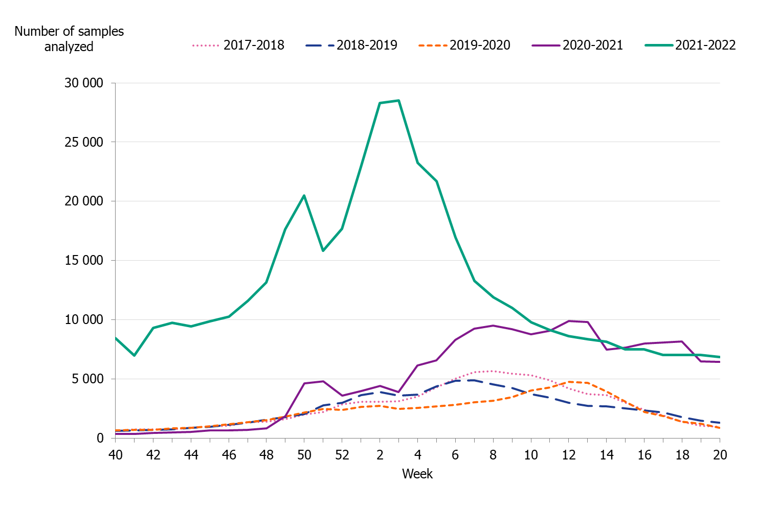 Testing per week is much higher during 2020-2021 and 2021-2022 than before the pandemic.