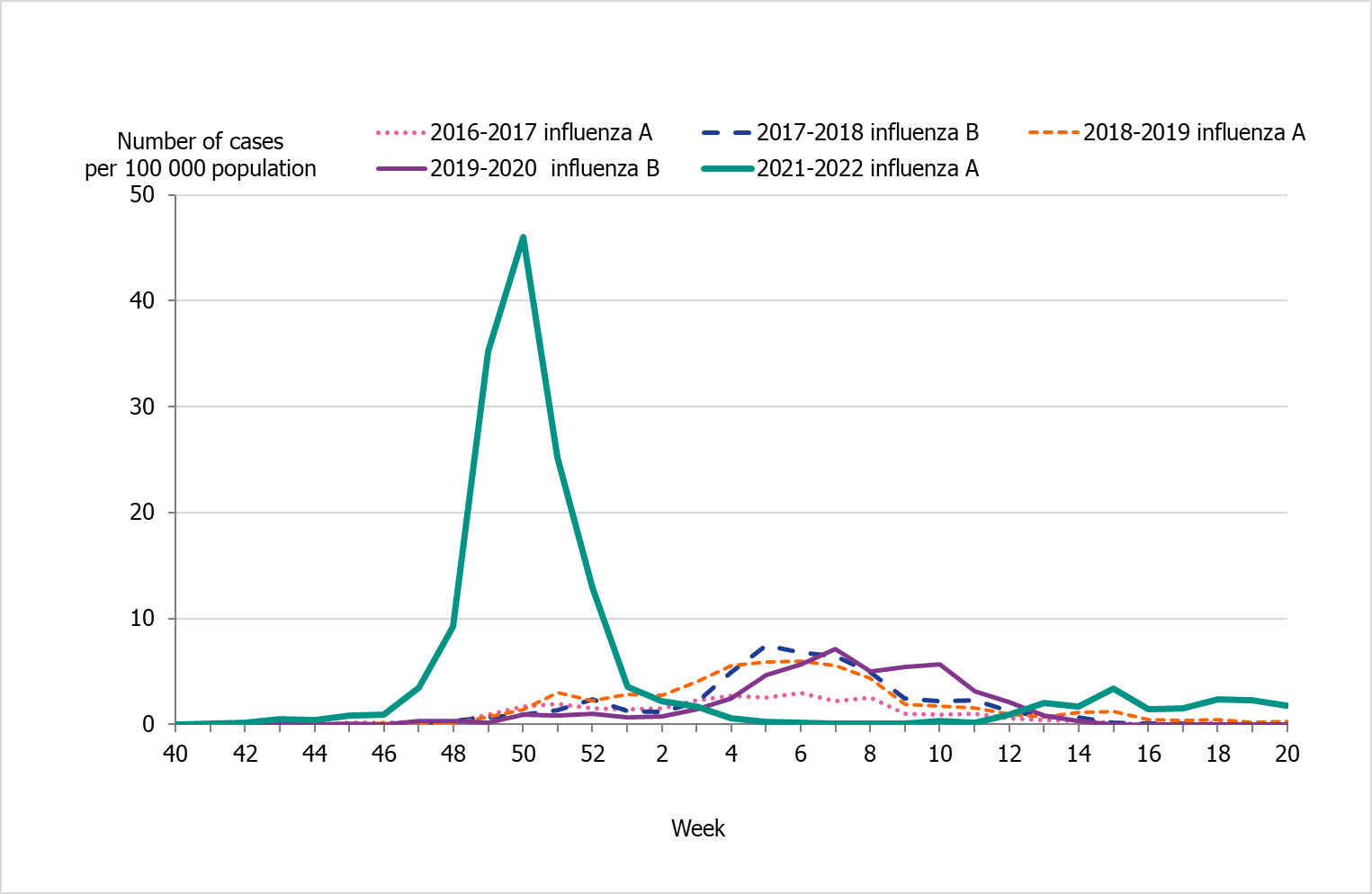 The incidence for children aged 5–14 years, with an incidence several times higher than previous seasons. 