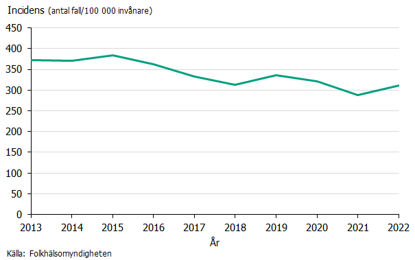 Kurvan visar hur incidensen av klamydia i Sverige år 2013 låg runt 370 fall per 100 000 invånare och sedan stadigt minskat och år 2022 låg strax över 300 per 100 000 invånare. 