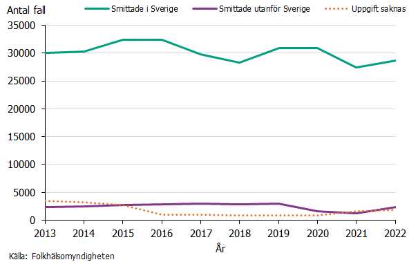 Under 2022 ökade antalet utlandssmittade fall från att varit lägre under 2020-2021.