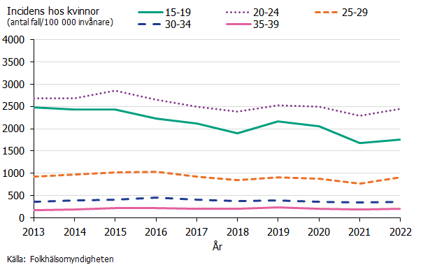 Incidensen av klamydia bland kvinnor har under hela perioden legat högst i åldersgrupperna 20-24 år samt 15-19 år. 