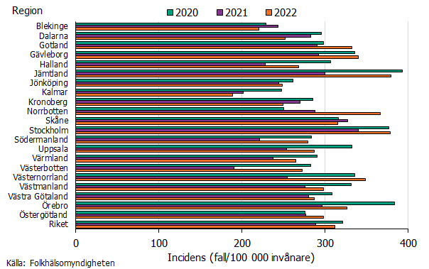 Under 2022 ses högst incidens i regionerna Jämtland, Stockholm och Norrbotten. 