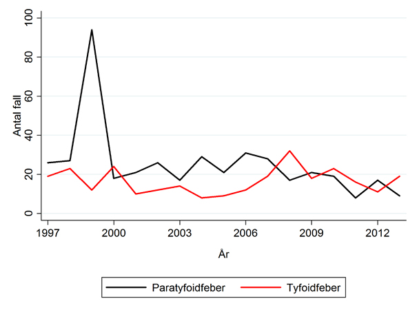 Paratyfoidfeber 2013