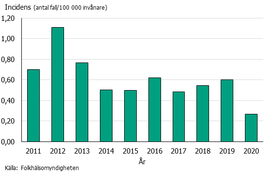 Stapeldiagram över inceidensen av meningokockinfektion. En topp 2012, därefter minskande och lägst 2020.