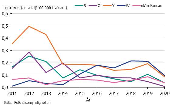 Linjediagram över incidensen för meningokockinfektion per serogrupp. Y och W dominerar.