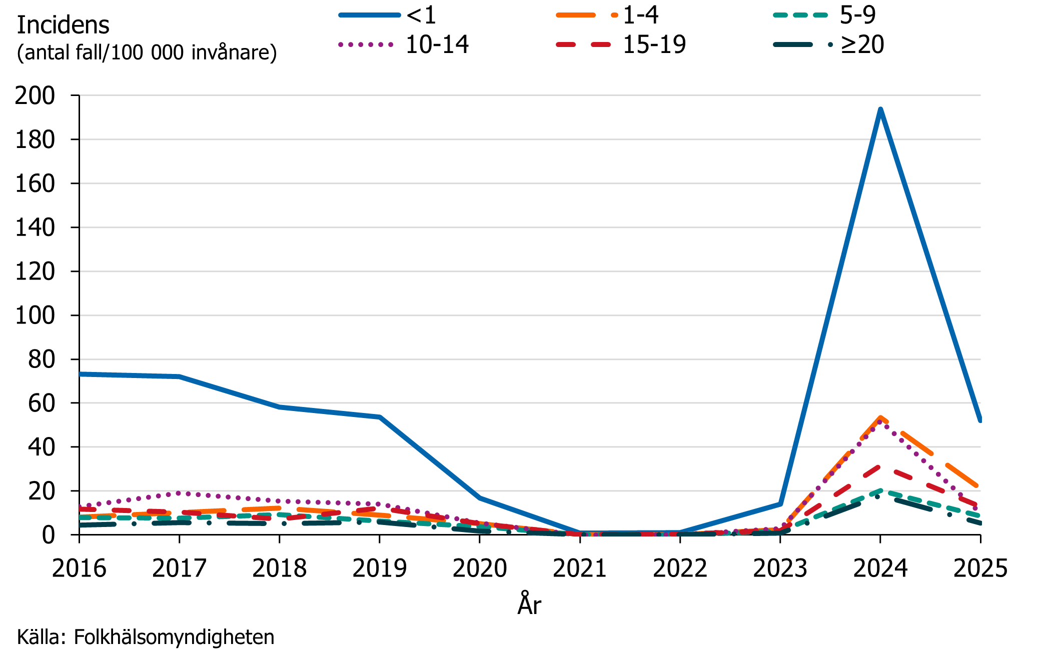 Incidensen av kikhosta var under 2025 tillbaka p&aring; samma niv&aring; som 2019 och tidigare, i samtliga &aring;ldersgrupper f&ouml;rutom bland barn 1‒4 &aring;r.