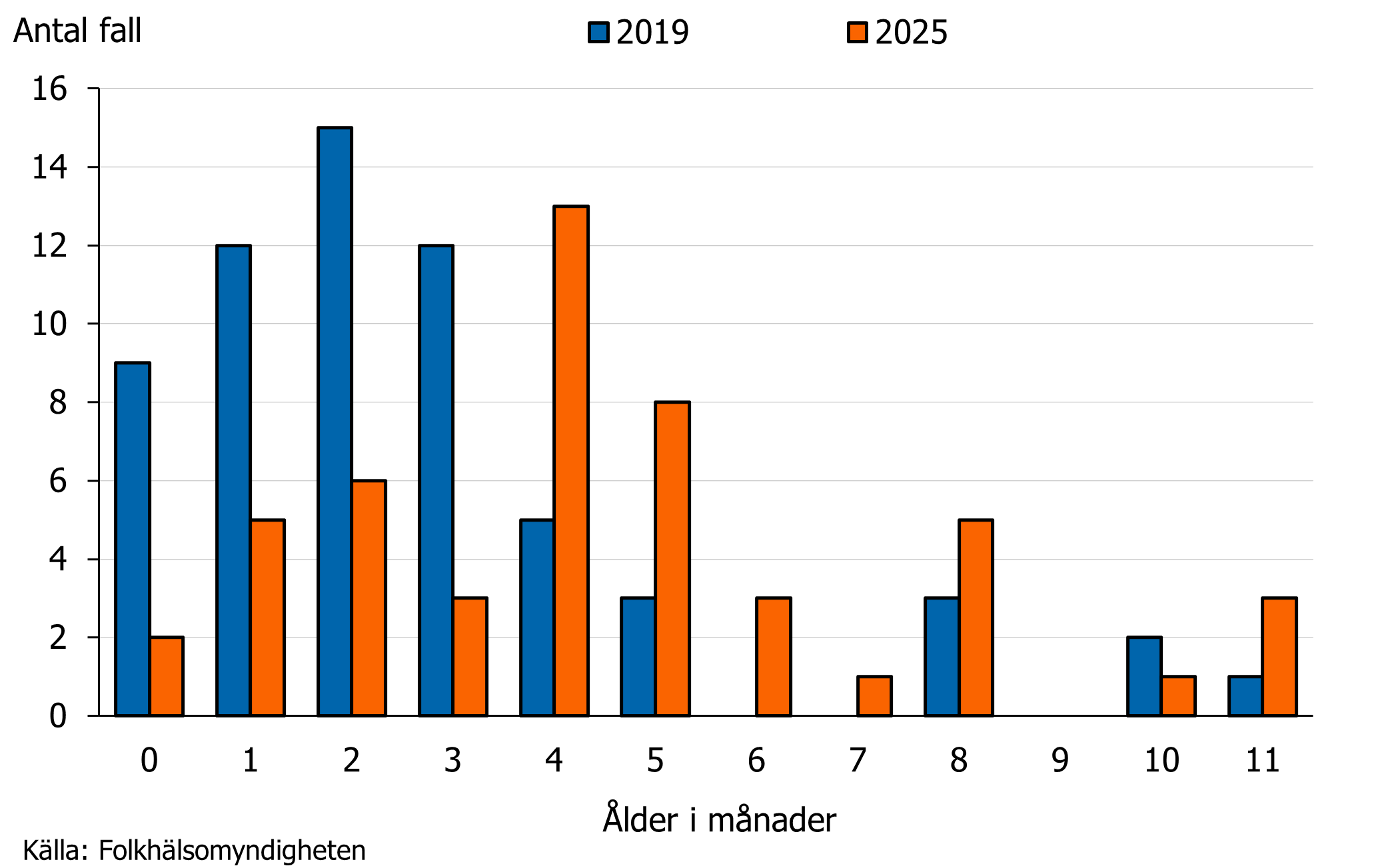 Under 2019 var fallen av kikhosta bland sp&auml;dbarn yngre &auml;n under 2025.