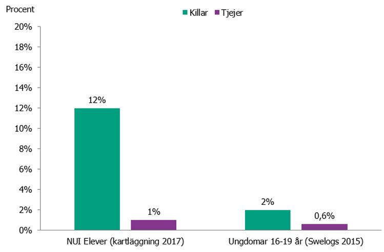 Figur 2. Andelen gymnasieungdomar på idrottsprogram med ett problemspelande utifrån PGSI jämfört med ungdomar 16-19 år i den övriga befolkningen 16-19 år.