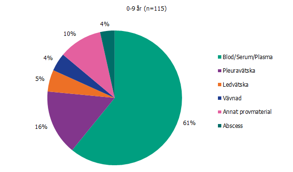 För barn 0-9 år utgjorde pleuravätska 16 procent av den totala andelen provmaterial. Motsvarande siffra för personer 10 år eller äldre var 2 procent. 