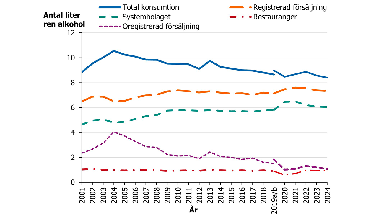 Den totala konsumtionen hade en topp 2004, till stor del drivet av den oregistrerade konsumtionen. Systembolagets f&ouml;rs&auml;ljning st&aring;r f&ouml;r den st&ouml;rsta andelen.