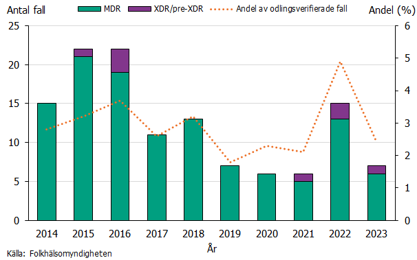 Flest fall rapporterades 2015 och 2016 och utgjorde drygt 3 procent av fallen. Den hittills högsta andelen av fallen rapporterades 2022, 4,9 procent. Källa: Folkhälsomyndigheten.