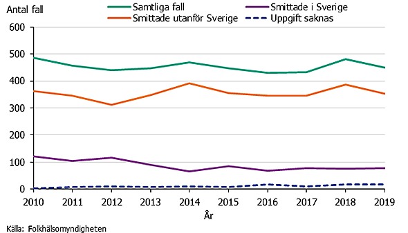 Figur 1. Antal rapporterade fall av hivinfektion per smittland under åren 2010-2019.