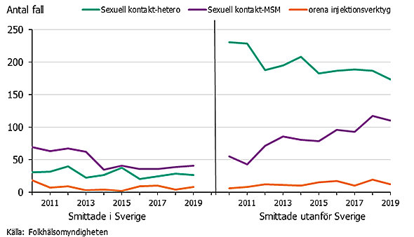 Figur 2. Antal rapporterade fall av hivinfektion per smittväg och smittland under åren 2010-2019.