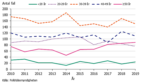 Figur 3. Antal rapporterade fall av hivinfektion per åldersgrupp under åren 2010-2019.