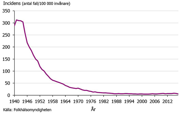 Graf som visar incidens av tuberkulos i Sverige 1940-2017