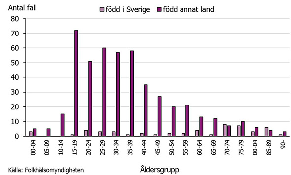 Graf som visar antalet fall av tuberkulos i Sverige 2017 per åldersgrupp