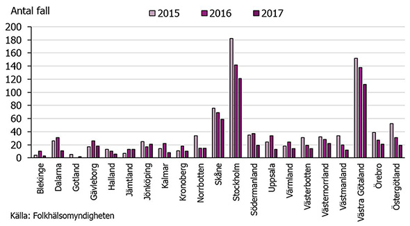Graf som visar antalet fall av tuberkulos 2016-2017 per landsting